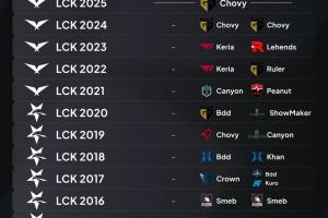 外媒统计LCK历年常规赛MVP：Chovy四度上榜，Faker上榜两次