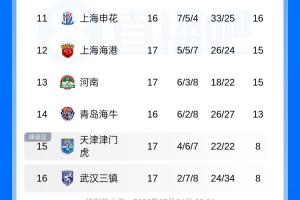 中超积分榜：国安积分平泰山升第6 海港第12 津门虎首次逃离垫底