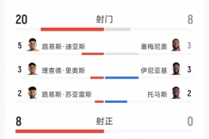哥伦比亚1-0加纳全场数据：射门20-8，射正8-0，得分机会5-0