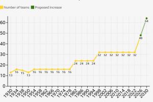 能否成真？若2030世界杯扩充至64队，将是历史首次连续两届扩军